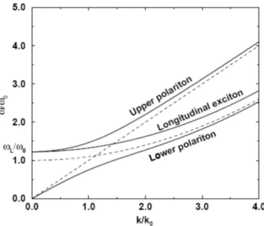 Figure 1.4: Polariton dispersion relations obtained with the semiclassical approach. The inclusion of the exciton dispersion leads to the disappearing of the unphysical energy gap between the lower polariton and the  longitu-dinal mode that is clearly reco