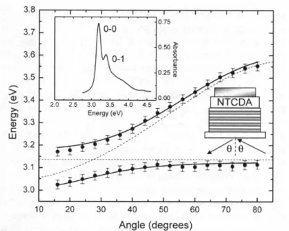 Figure 2.4: Dispersion relations for an organic microcavity with a 20 nm thick NTCDA active layer