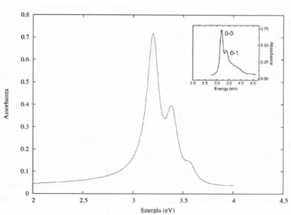 Figure 2.9: A comparison between the experimental absorbance of a NTCDA layer and the simulation obtained with a suitable dielectric tensor