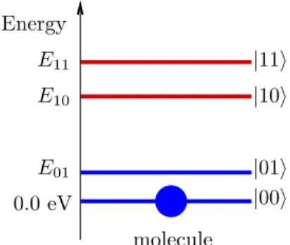Figure 3.3: Sketch representing the energy levels of the molecule compos- compos-ing the organic crystal.