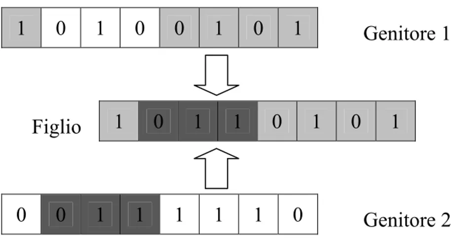 Fig. 3.2 - Schema di funzionamento dell’operatore di crossover. 