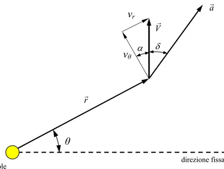 Fig. 4.2 - Sistema di riferimento inerziale  T(0;r,θ) utilizzando le coordinate polari per 