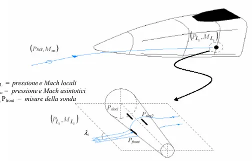 Figura 1-5 Funzionamento di una sonda immersa nel flusso locale PL , ML   = pressionee Mach locali 