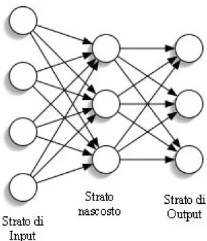 Figura 2-5 Esempio di rete multistrato 