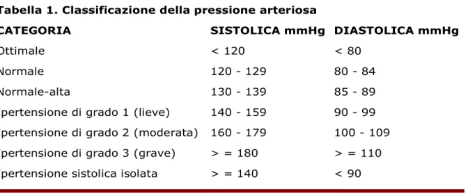 Tabella 1. Classificazione della pressione arteriosa 