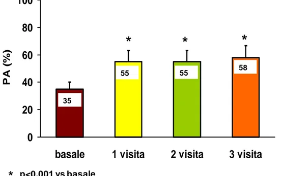 Figura 3. Percentuale di pazienti con PA controllata p&lt;0.001 vs basale * 0 20406080100