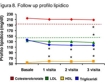 Figura 8. Follow up profilo lipidico