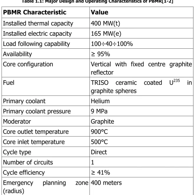 Table 1.1: Major Design and Operating Characteristics of PBMR[1-2]  PBMR Characteristic  Value 