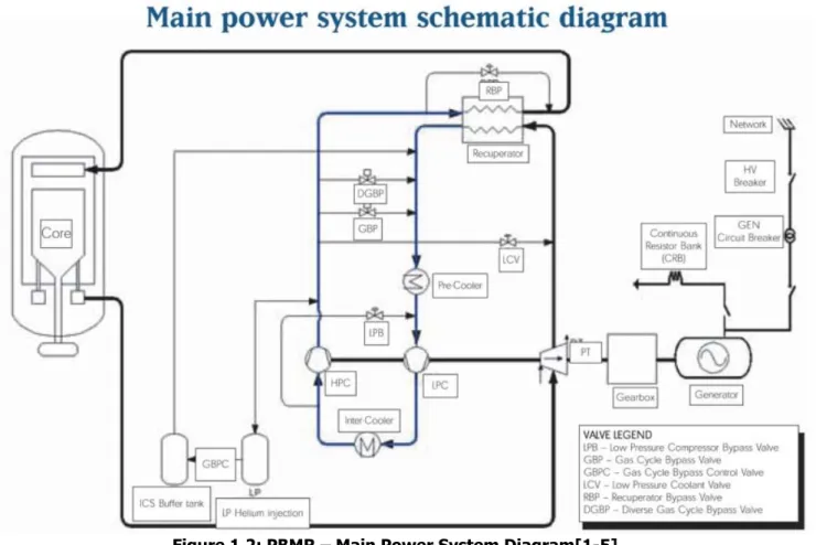 Figure 1.2: PBMR – Main Power System Diagram[1-5] 