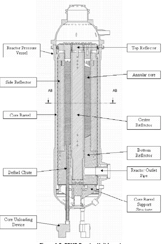 Figure 1.3: PBMR Reactor Unit layout 
