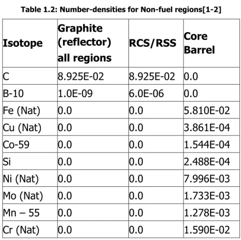 Table 1.2: Number-densities for Non-fuel regions[1-2]  Isotope  Graphite  (reflector)  all regions  RCS/RSS  Core  Barrel   C 8.925E-02  8.925E-02  0.0  B-10 1.0E-09  6.0E-06  0.0  Fe (Nat)  0.0  0.0  5.810E-02  Cu (Nat)  0.0  0.0  3.861E-04  Co-59 0.0  0.