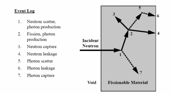 Figure 4.2: Random history of a neutron incident in a fissionable material[4-4] 