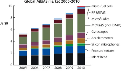 Figure 1-1: Global MEMS market 2005 2010 [2]. 