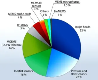Figure 1-2: Global MEMS market 2006 (source WtC) [5].  As a result of this trend a high level of interest has arisen around  MEMS technology from twofold directions: business and technical  directions