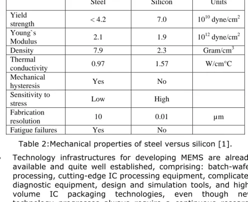 Table 2:Mechanical properties of steel versus silicon [1].  •  Technology infrastructures for developing MEMS are already 
