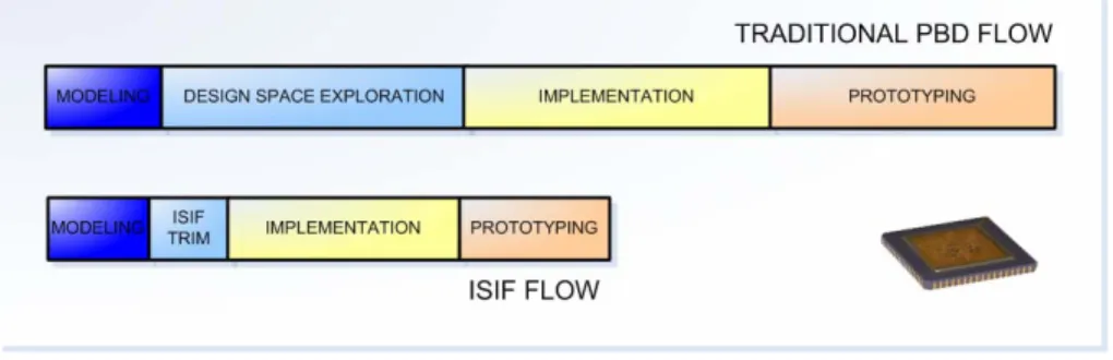 Figure 2-4: comparison between design time for a traditional  Platform Based and the ISIF flow