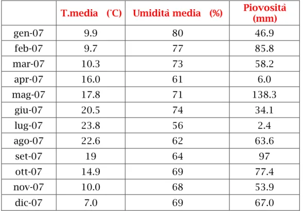 Tabella  5.5  Valori  medi  mensili  di  Temperatura,  Umidità  Relativa  e  Piovosità della zona oggetto dello studio nell’anno 2007 (Dati forniti  da ARSIA-Regione Toscana) 