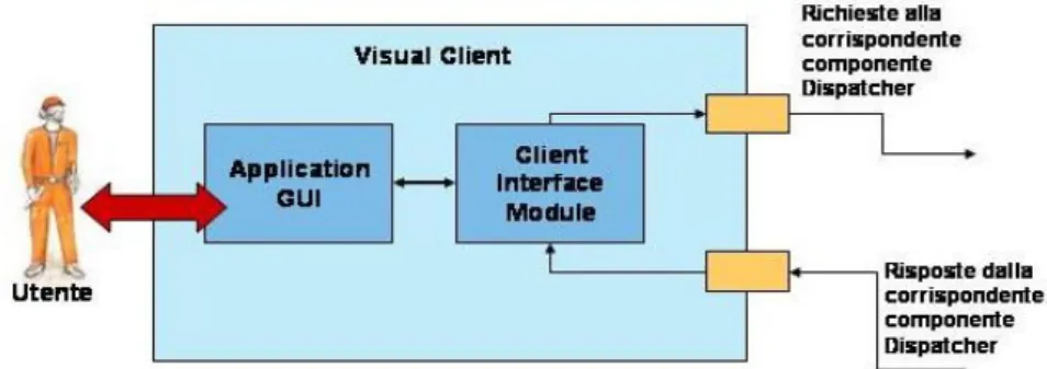 Figura 4.6: La componente Visual Client. 
