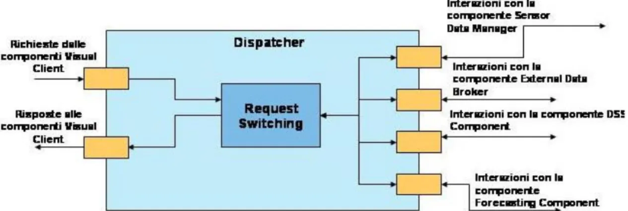 Figura 4.7: La componente Dispatcher. 