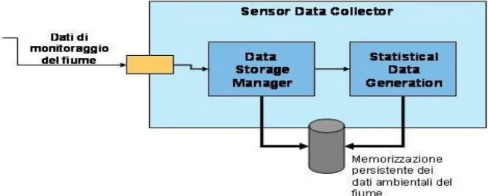 Figura 4.9: La componente Sensor Data Collector. 