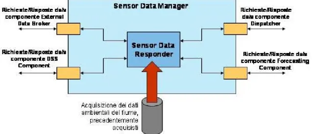 Figura 4.10: La componente Sensor Data Manager. 