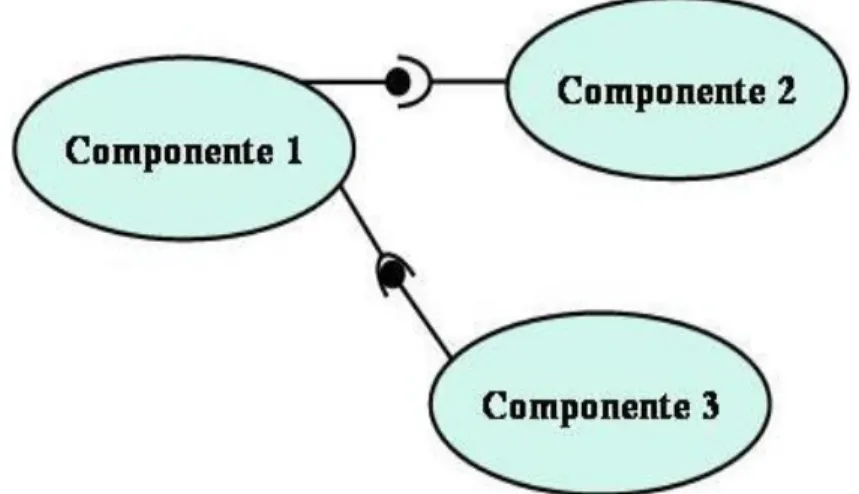 Figura 4.2: Interconnessione tra componenti per costituire  un’applicazione complessa