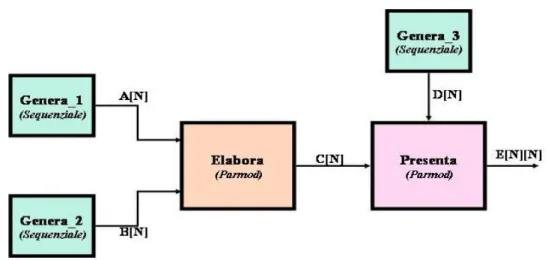 Figura 6.1: Schema dell’applicazione parallela per la valutazione di  ASSISTANT. 