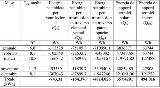 Tabella 2-8 : Prospetto dei flussi energetici stagionali in ingresso e in uscita dall’edificio 