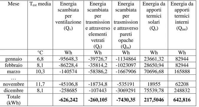 Tabella 3-4 : Prospetto dei flussi energetici stagionali in ingresso e in uscita dall’edificio 