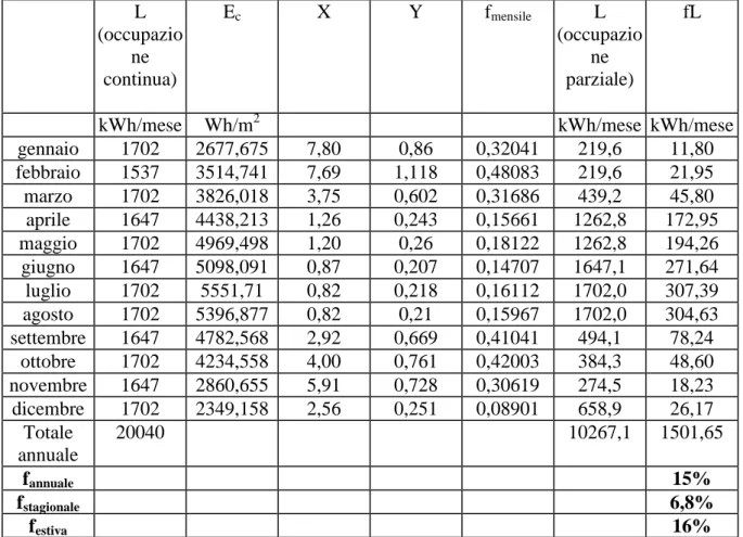 Tabella 6.1-1 : Parametri e risultati dell’applicazione del metodo carta-f  per ricavare la copertura  solare annua   L  (occupazio ne  continua)  E c X  Y  f mensile  L  (occupazione parziale)  fL 