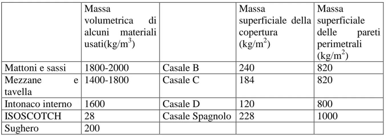 Tabella 8-1 : Valori della massa superficiale delle pareti esterne e della copertura  Massa  volumetrica  di  alcuni  materiali  usati(kg/m 3 )  Massa  superficiale  della copertura (kg/m2)  Massa  superficiale delle  pareti perimetrali  (kg/m 2 ) 