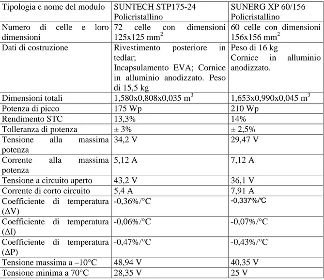 Tabella 6.1.1-2 : Dati tecnici dei moduli fotovoltaici adottati  Tipologia e nome del modulo  SUNTECH STP175-24 