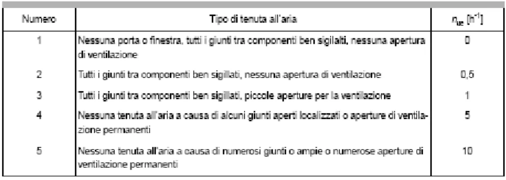 Tabella A-2 : Tasso di ventilazione convenzionale tra spaio riscaldato e esterno 