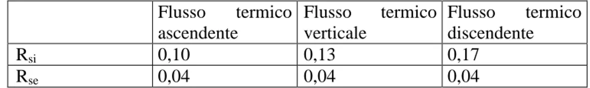 Tabella A-3: Prospetto delle resistenze superficiali esterne ed interne 