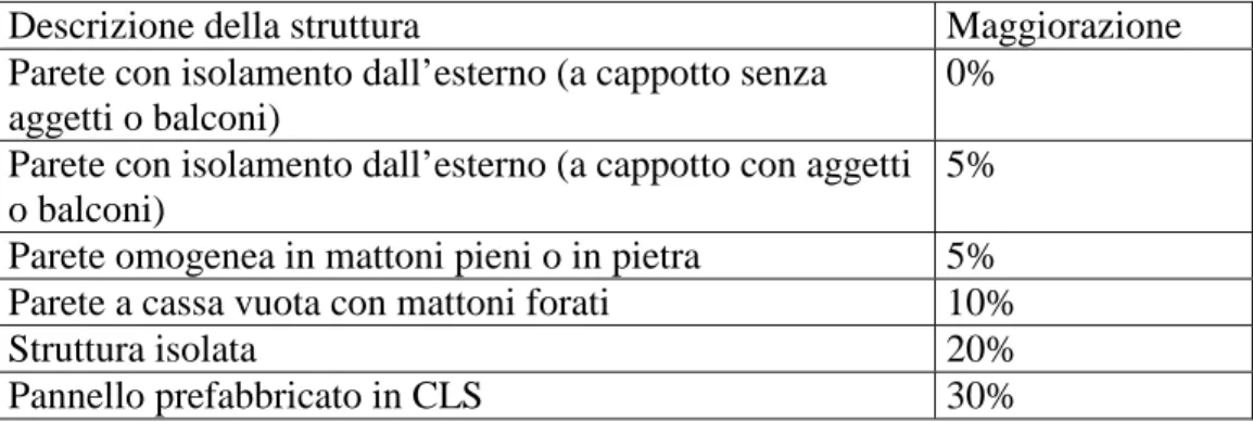 Tabella  A-4:  Prospetto  dei  valori  di  maggiorazione  della  trasmittanza  per  tener  conto  dei  ponti  termici 