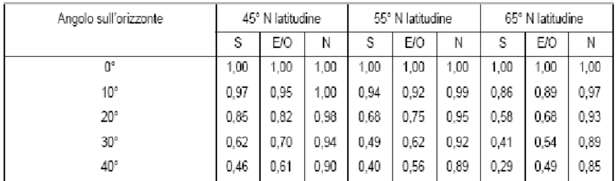 Tabella A- 6 : Fattore di correzione per ombreggiamento dovuto ad ostruzioni esterne (F h ) 