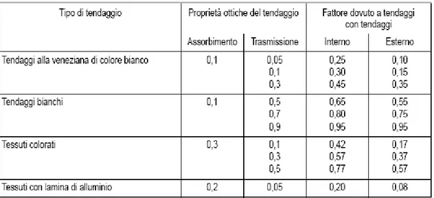 Tabella A-9 : Fattore di correzione dovuto a tendaggi (F tend ) 