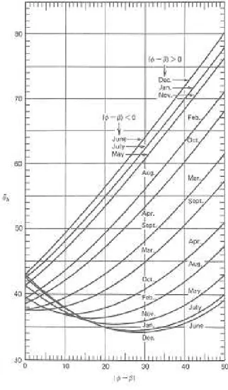 Figura B-7 : Angolo di incidenza medio mensile per la radiazione diretta per collettori rivolti a sud  