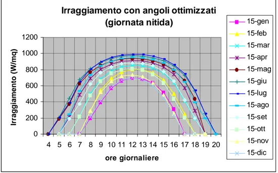 Tabella D-8 : Calcolo della radiazione media mensile e annuale con angoli ottimizzati  Giorno 