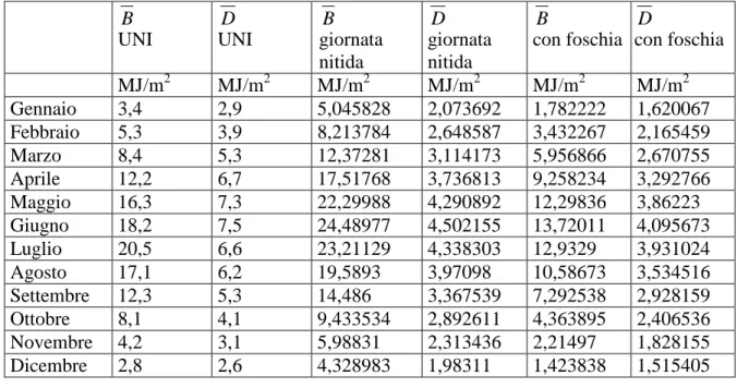 Tabella D-12 : Confronto tra la radiazione solare diretta e diffusa calcolate in vari modi 