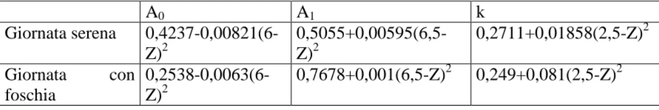 Tabella D-1: Prospetto equazioni di calcolo dei parametri di Hottel 