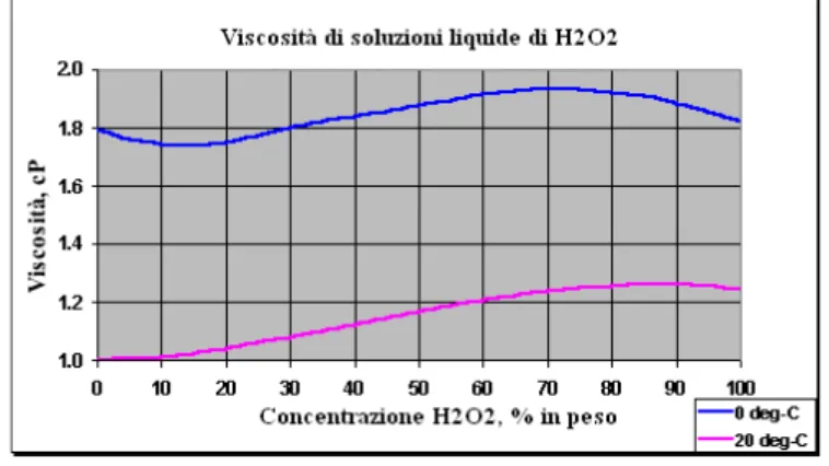 Figura A.2 Viscosità del perossido di idrogeno al variare della concentrazione [2]. 