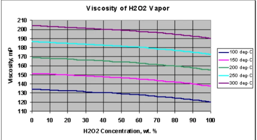 Figura A.3 Viscosità del vapore di perossido di idrogeno al variare della concentrazione  [2]