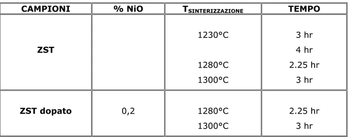 Tabella 2.4: Condizioni di sinterizzazione impiegate nella produzione dei campioni ZST 