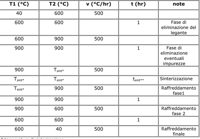 Tabella 2.1: Programma di temperatura impiegato nella sinterizzazione dei campioni  