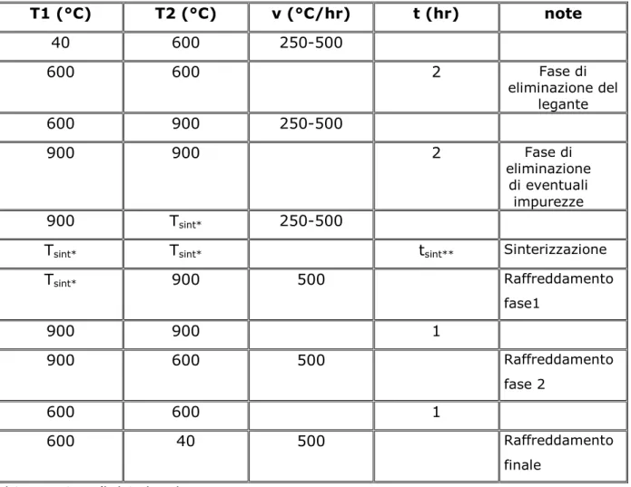 Tabella 2.3: Programma di temperatura impiegato nella sinterizzazione dei campioni  