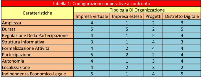 Tabella 1: Configurazioni cooperative a confronto
