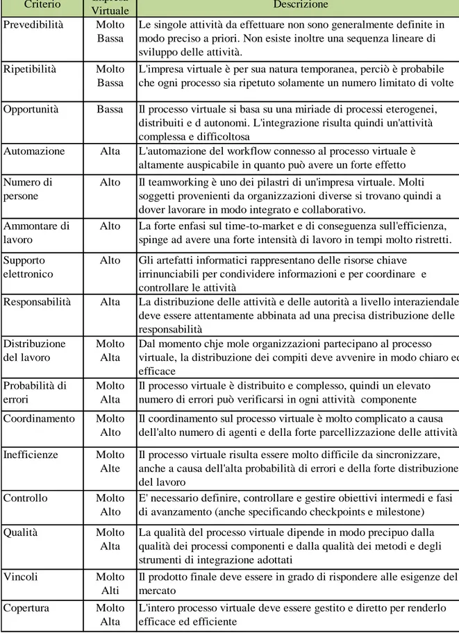 Tabella 3: Criteri di workflowability dell'impresa virtuale