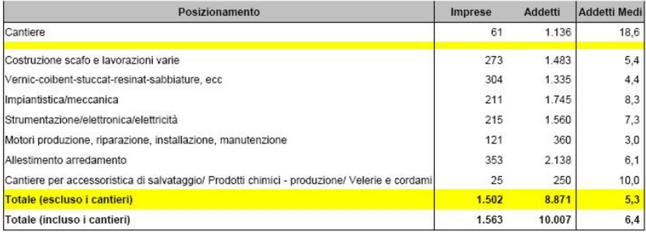 Tabella 23: Filiera della nautica da diporto della costa toscana:imprese, addetti e addetti medi ai cantieri e alle attività manifatturiere  correlate  per  posizionamento