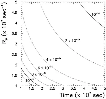Figura 2.4: Sensibilità di singolo evento in funzione del tasso di muoni e del tempo vivo.
